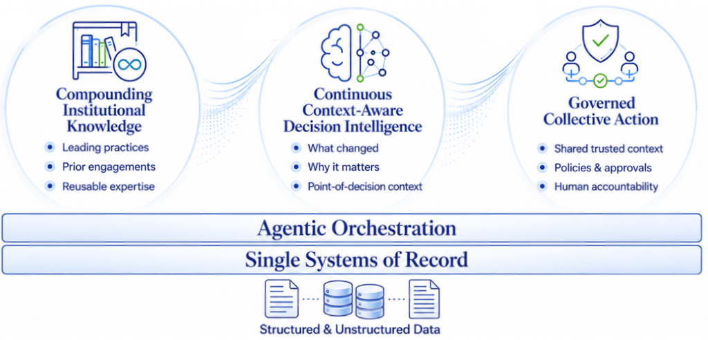 Diagram showing the three capabilities that distinguish AI-native services delivery: compounding institutional knowledge, continuous context-aware decision intelligence, and governed collective action, built on agentic orchestration and a unified system of record integrating structured and unstructured data.