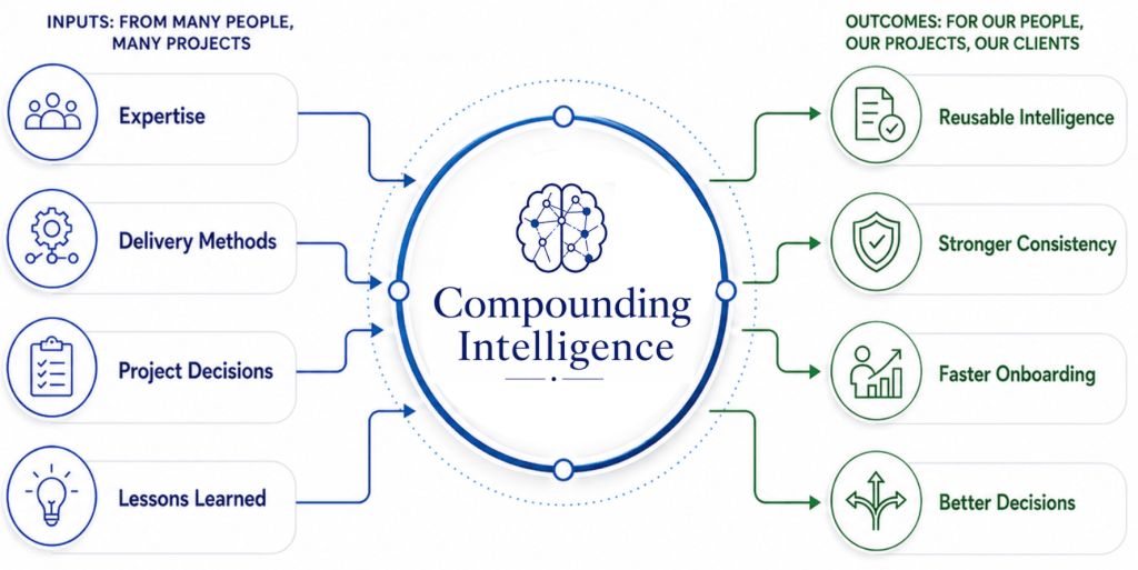 Diagram showing how expertise, delivery methods, project decisions, and lessons learned compound into reusable intelligence, stronger consistency, faster onboarding, and better decisions.