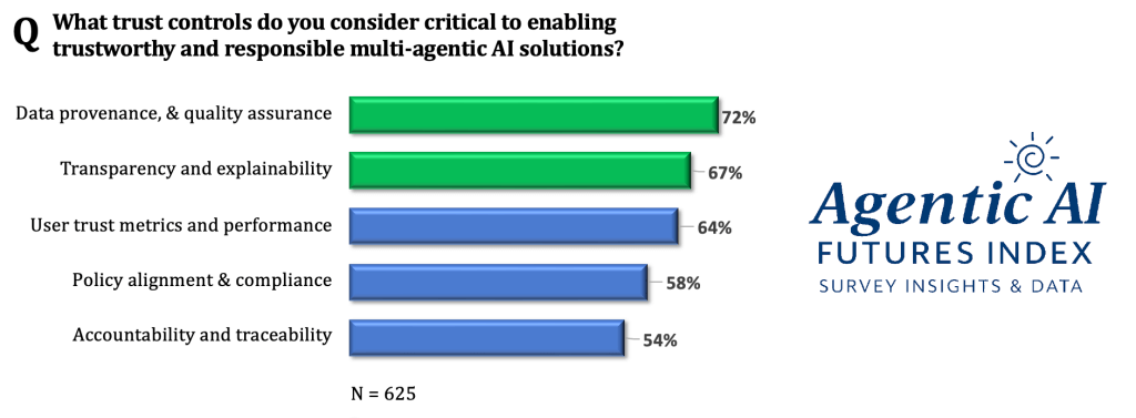 Survey data from 625 respondents illustrating that AI explainability and Data provenance are top enterprise priorities.