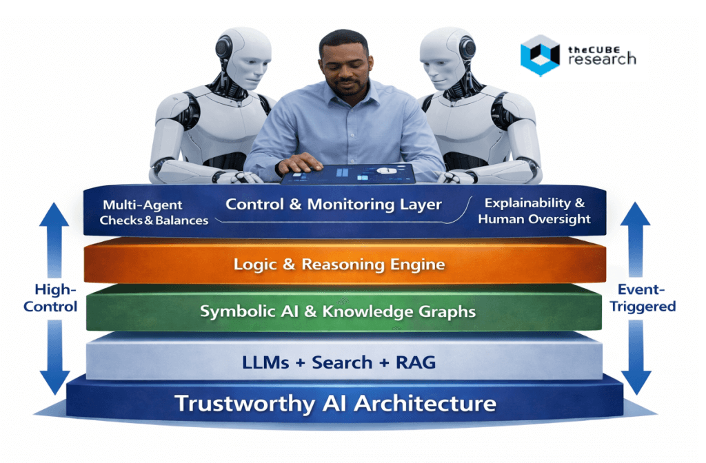 A graphical, layered view of a trustworthy multi-agent architecture.