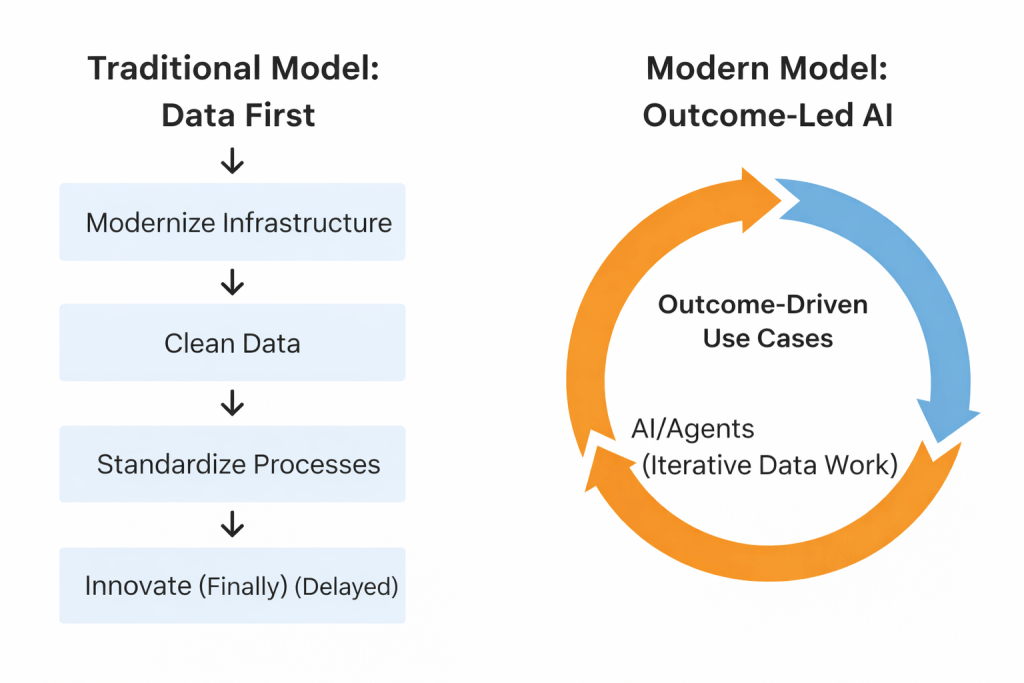 “Data First, AI Later" is a Trap: Why Speed to AI Maturity Wins ...