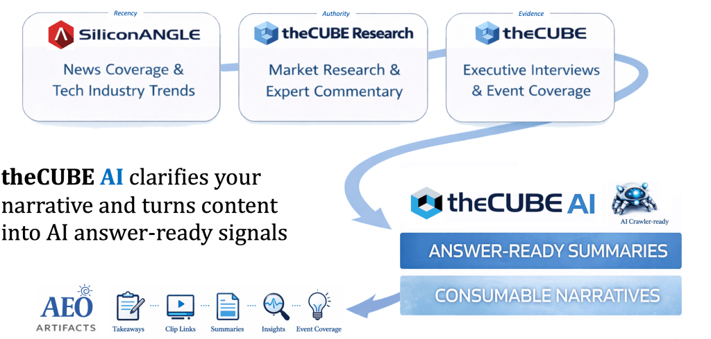 Graphic that illustrates the role of theCUBE AI in driving better AEO outcomes.