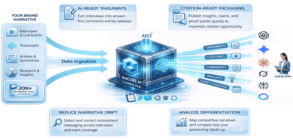 A graphic that explains the architectural approach theCUBE AI relies on.