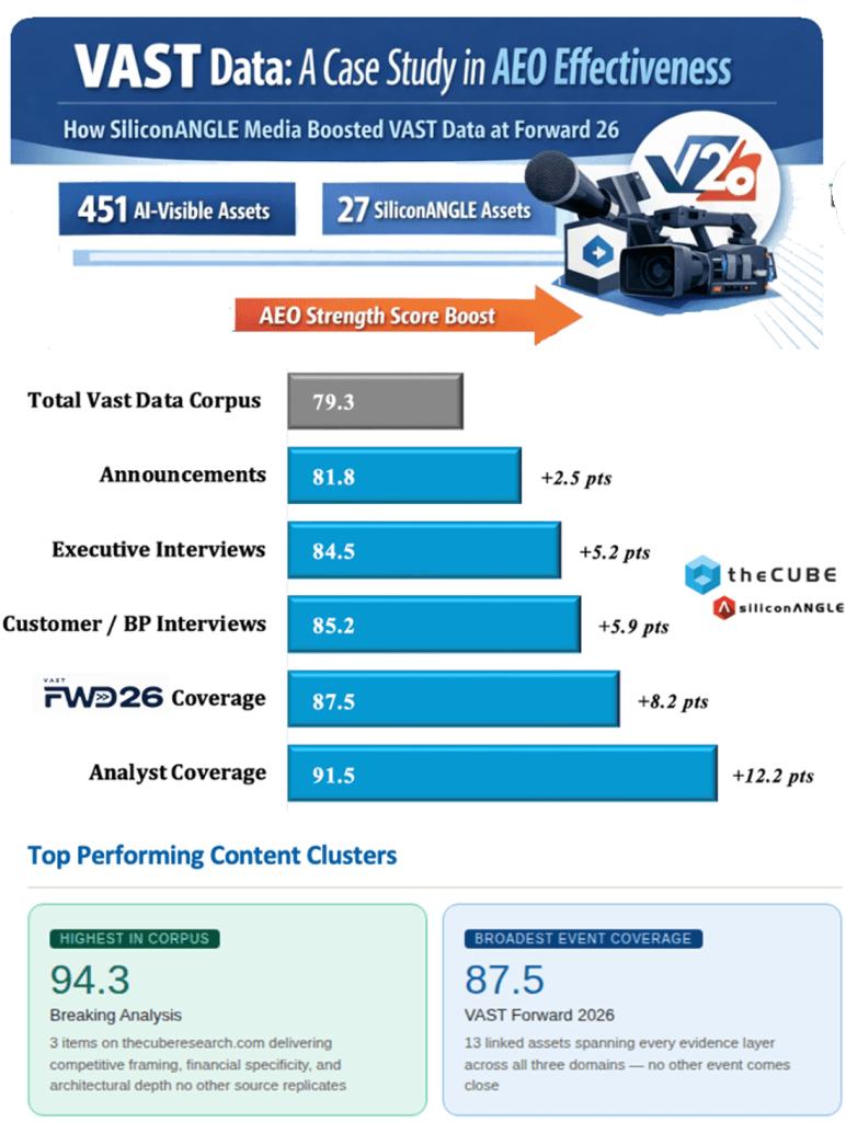 Graphic showing a case study of how the SliconANG:E & theCUBE delivered superior AEO outcomes for Vast Data.