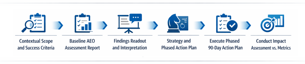 Graphic showing the 6-step workflow of theCUBE's AEO Advantage Program. 