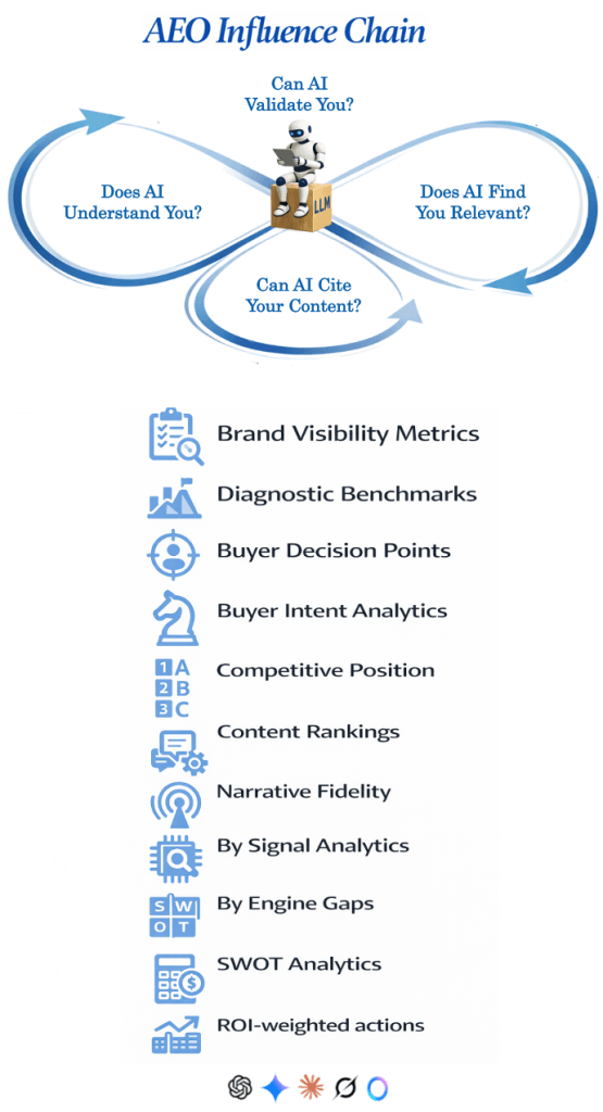 Graphic showing the AEO Influence chain of signals and the type of diagnostics the AEO Advantage Program can create.
