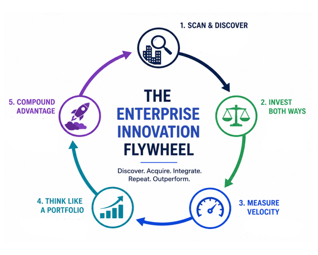 A graphic illustrating the new Enterprise innovation flywheel, which outlines the tenets of how innovation will be obtained in the AI era. 