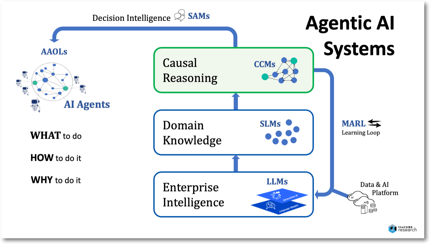 The Role of Causality in Agentic AI - theCUBE Research