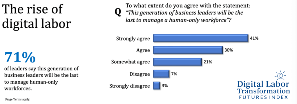 A chart illustrating that 71% of business leaders believe that digital labor is inevitable.