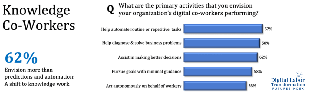 A chart from the Digital Labor Transformation survey showing 62% of leaders plan to invest in knowledge worker agents.