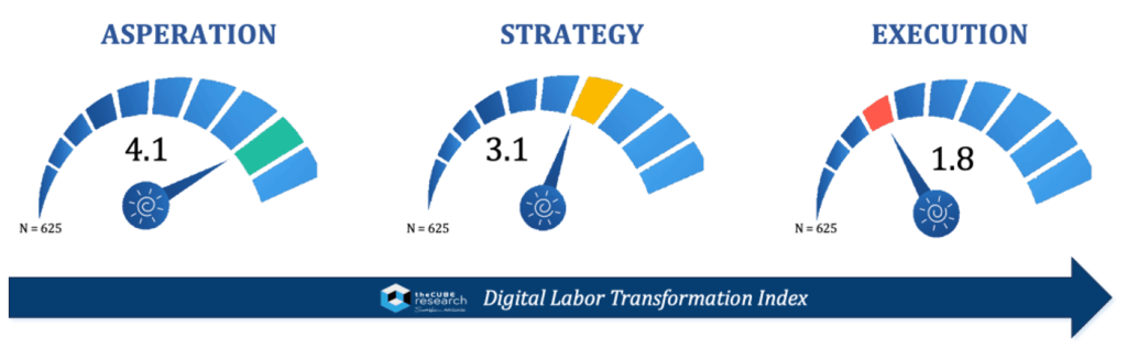A chart illustrating the maturity of digital labor transformation - high aspirations, but weak execution.