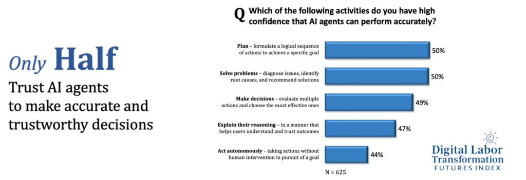 A chart from the digital labor transformation index indicates that half of the leaders don't trust AI agents.