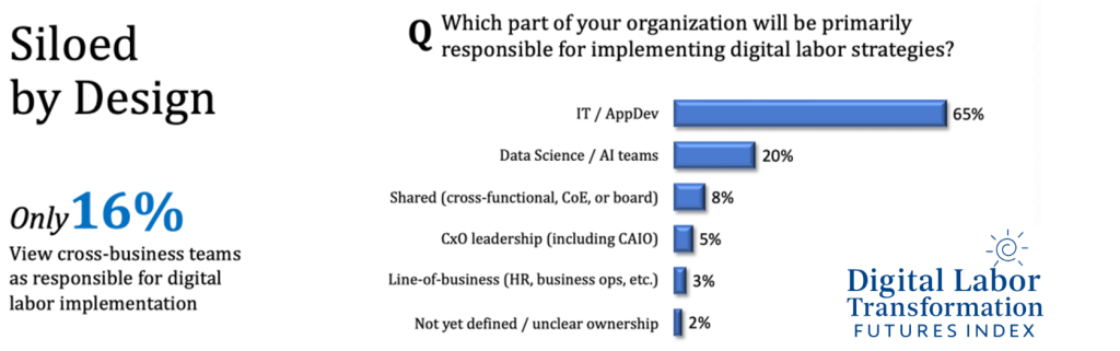 A chart illustrating a key finding of the Digital Labor Transformation survey - only 16% have cross-business teams in place.