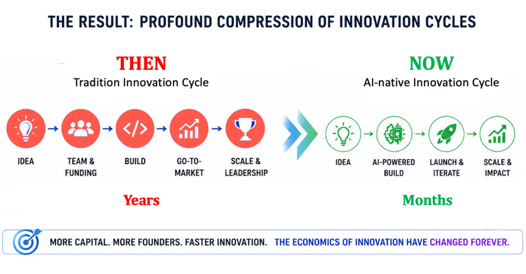 A graphic showing how AI has radically compressed innovation cycles, leading to a new era of innovation economics.