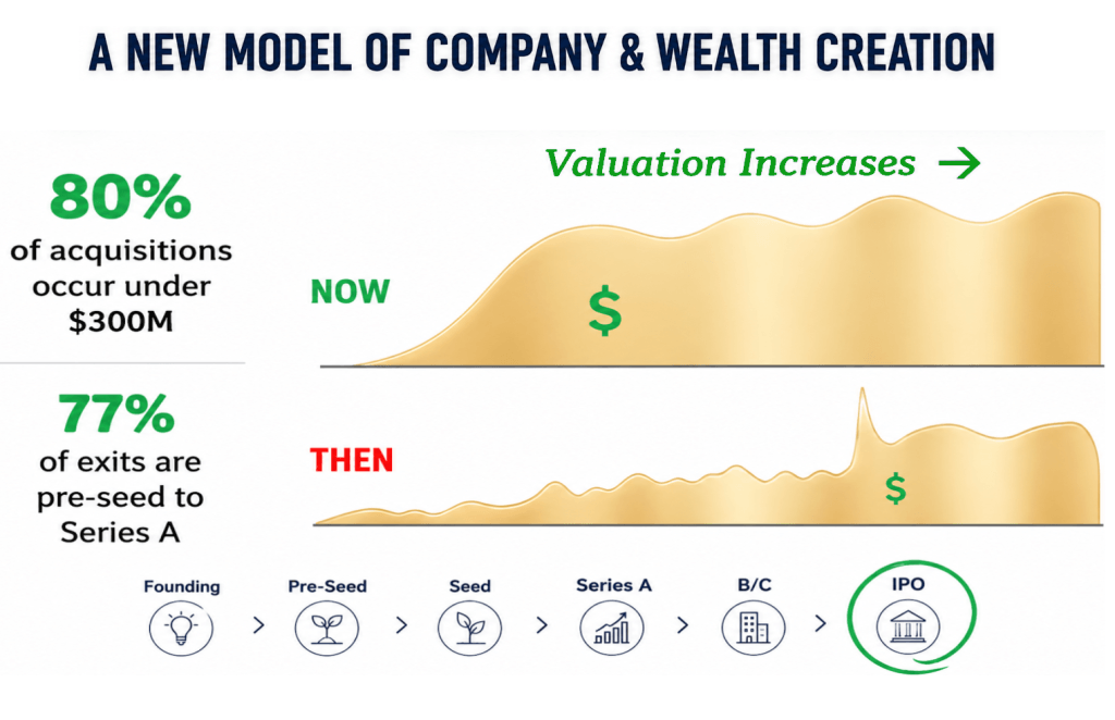 A graphic that illustrates with real data how AI-native companies are receiving valuations significantly sooner and at high levels that the tradition IPO lifecycle.