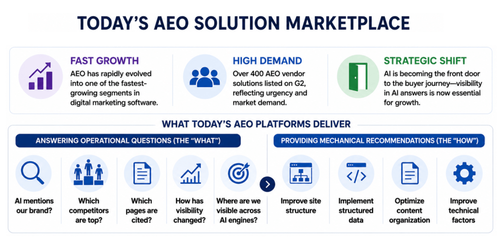 A graphic that outlines today's AEO Solution Marketplace for Answer Engine Optimization and explains what they do.