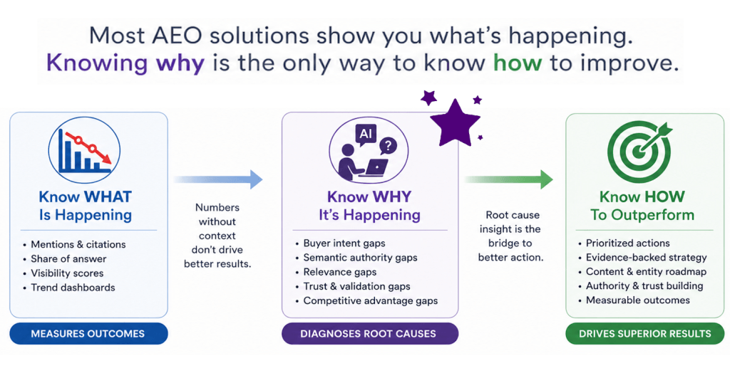 A graphic that visualizes why the key to improved AEO outcomes is diagnosing the root causes of AEO outcomes.
