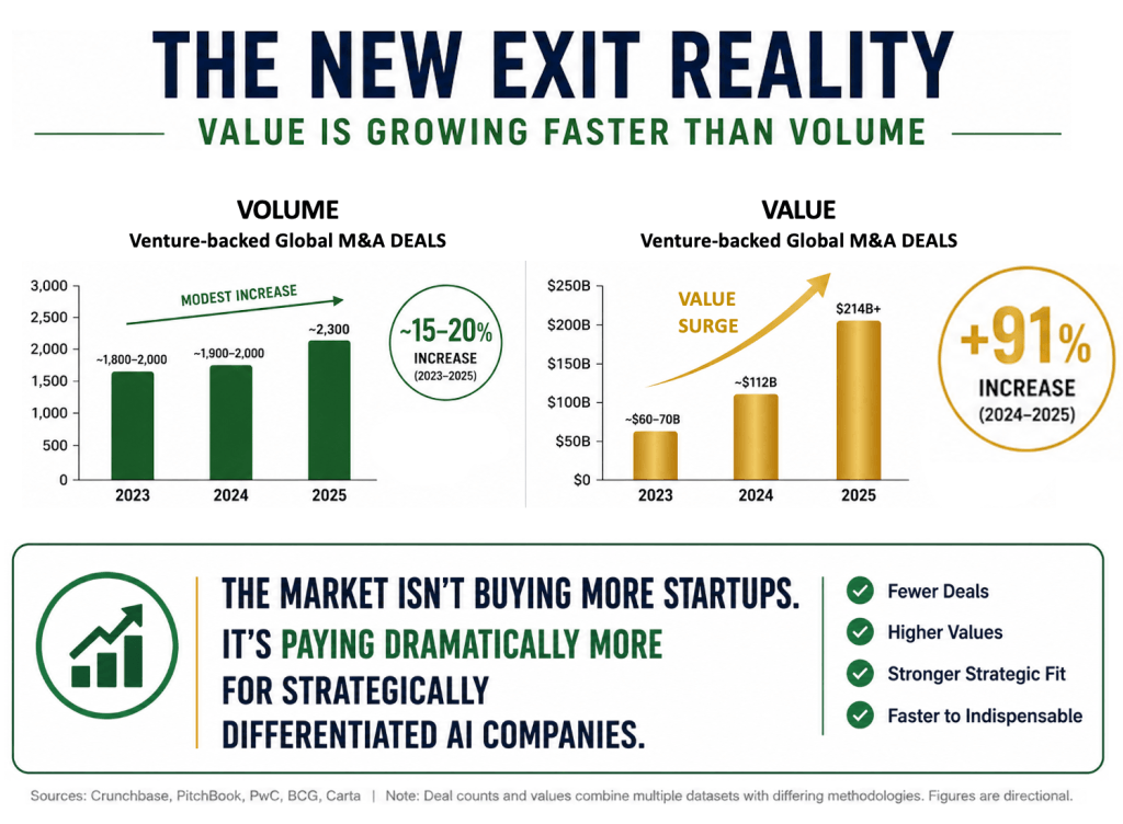 A graphic outlining the evidence that a new startup exit reality is setting in as a result of AI-driven innovation where acquisitions are going 15-20% yet value is growing 91% YoY.  That is, innovation is being acquired faster and at a. higher value.