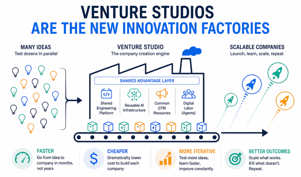 A graphic describing how AI-powered venture studios are becoming the new innovation engines for the AI-era, especially for larger businesses that are not able to move at the speed and cost efficiencies as startups.