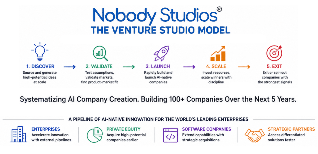 An infographic illustrating how Nobody Studios, a leading venture studio, operates its innovation factory
