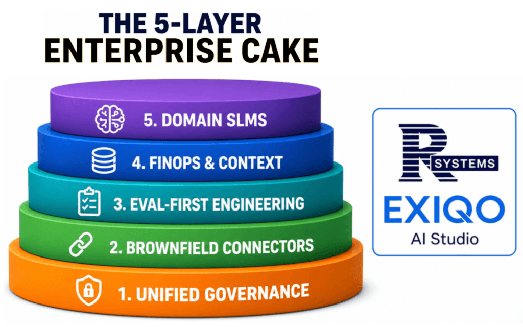 A graphic of The R Systems 5-layer Enterprise "cake" for escaping the AI velocity trap.