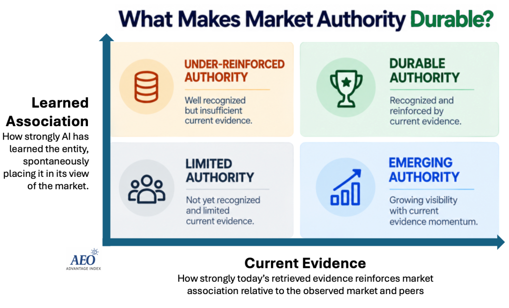 Four-quadrant matrix showing how learned AI market association and current evidence combine to create Durable, Emerging, Under-Reinforced, or Limited Market Authority.